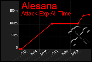 Total Graph of Alesana