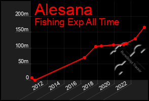 Total Graph of Alesana