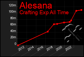 Total Graph of Alesana