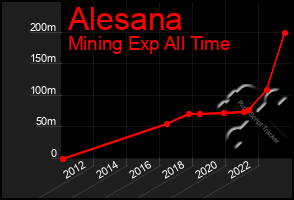 Total Graph of Alesana