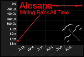 Total Graph of Alesana