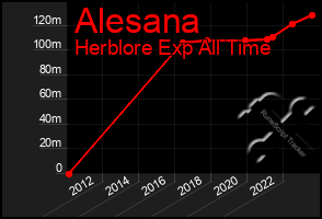 Total Graph of Alesana