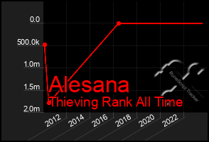 Total Graph of Alesana