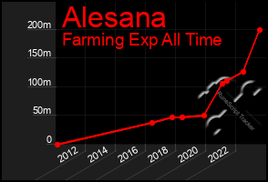 Total Graph of Alesana