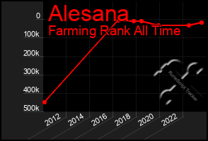 Total Graph of Alesana