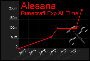 Total Graph of Alesana