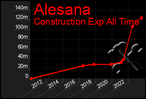 Total Graph of Alesana