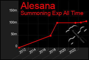 Total Graph of Alesana