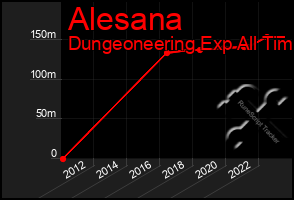 Total Graph of Alesana