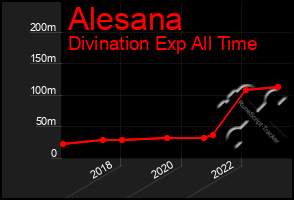 Total Graph of Alesana