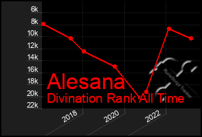 Total Graph of Alesana