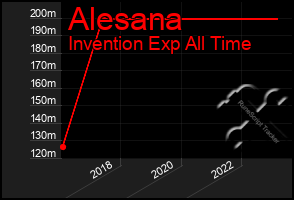 Total Graph of Alesana