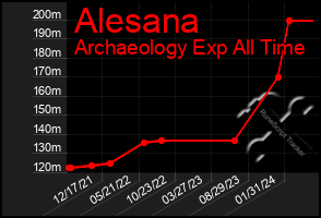 Total Graph of Alesana