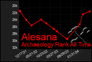 Total Graph of Alesana