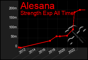 Total Graph of Alesana