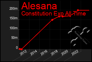 Total Graph of Alesana