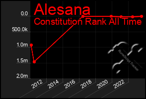 Total Graph of Alesana