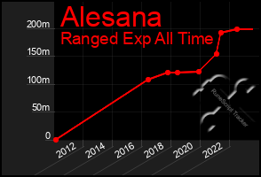 Total Graph of Alesana