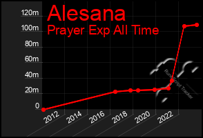 Total Graph of Alesana