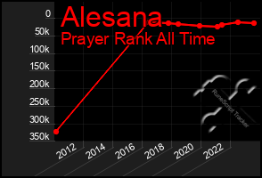 Total Graph of Alesana