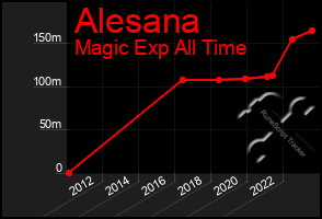 Total Graph of Alesana