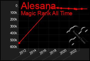 Total Graph of Alesana