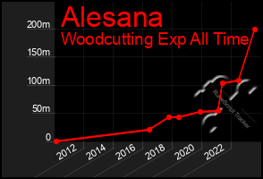 Total Graph of Alesana