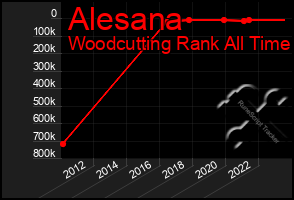 Total Graph of Alesana