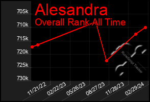 Total Graph of Alesandra