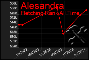 Total Graph of Alesandra