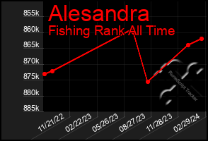 Total Graph of Alesandra