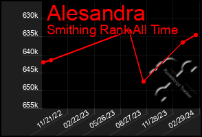 Total Graph of Alesandra