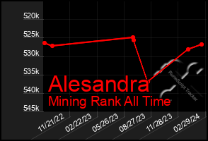 Total Graph of Alesandra