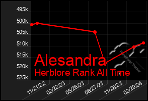 Total Graph of Alesandra