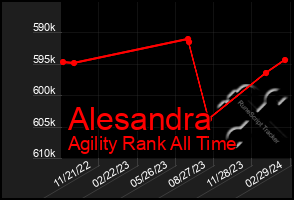 Total Graph of Alesandra