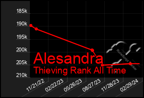 Total Graph of Alesandra