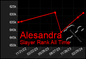 Total Graph of Alesandra