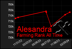 Total Graph of Alesandra