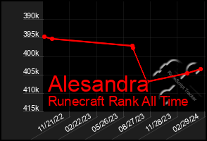 Total Graph of Alesandra