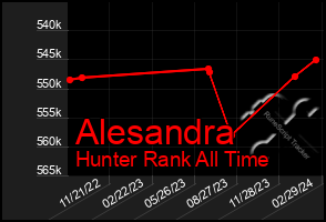 Total Graph of Alesandra