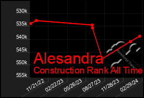 Total Graph of Alesandra