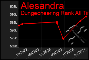 Total Graph of Alesandra