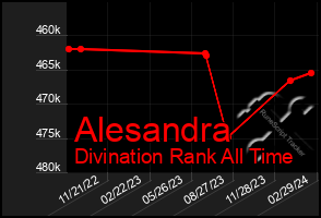 Total Graph of Alesandra