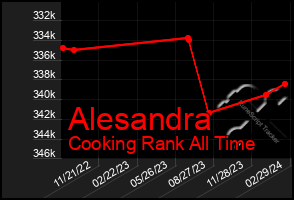 Total Graph of Alesandra