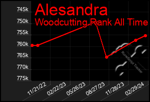 Total Graph of Alesandra