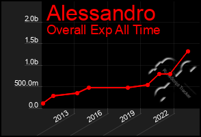 Total Graph of Alessandro