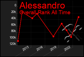 Total Graph of Alessandro