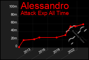 Total Graph of Alessandro