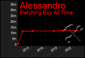 Total Graph of Alessandro