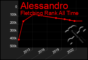 Total Graph of Alessandro